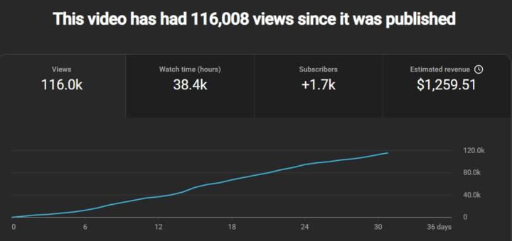 116,000 views. $1,259 from ONE video.