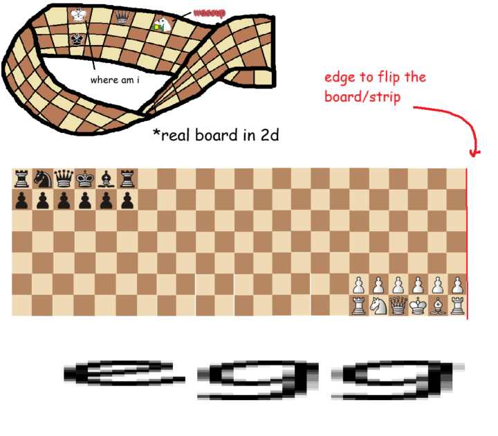 imagine somebody plays chess on a mobius strip