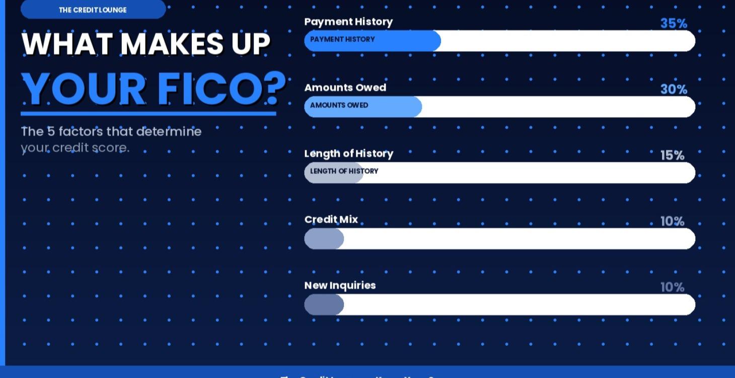 📊 What Makes Up Your FICO?