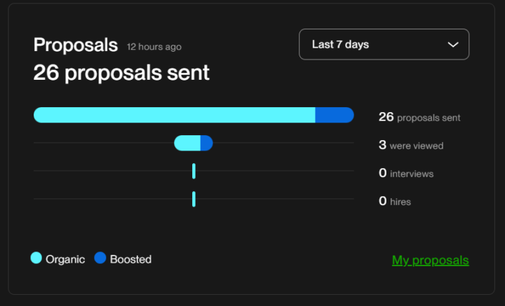 Proposals are not getting viewed. Need Help!