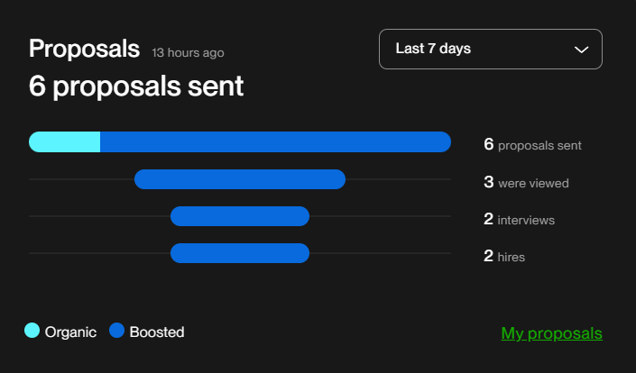 50% proposal view & 33% get hire this week