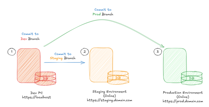 Hosting and development environments (Vercel)