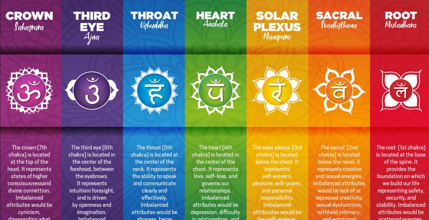 Unlocking your inner energy: THE CHAKRA’S