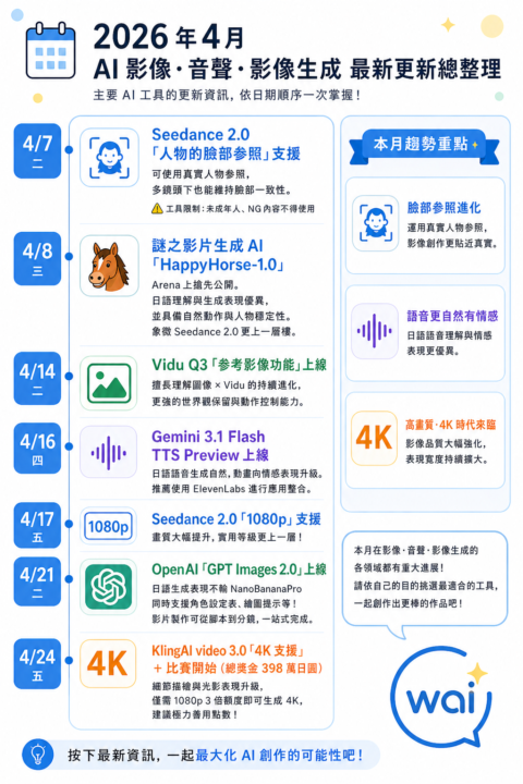 4月AI影像更新狀況