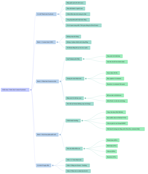 HƯỚNG DẪN TẬN DỤNG THUẬT TOÁN FACEBOOK ĐỂ XÂY KÊNH TỪ 0 (KINH NGHIỆM THỰC CHIẾN)