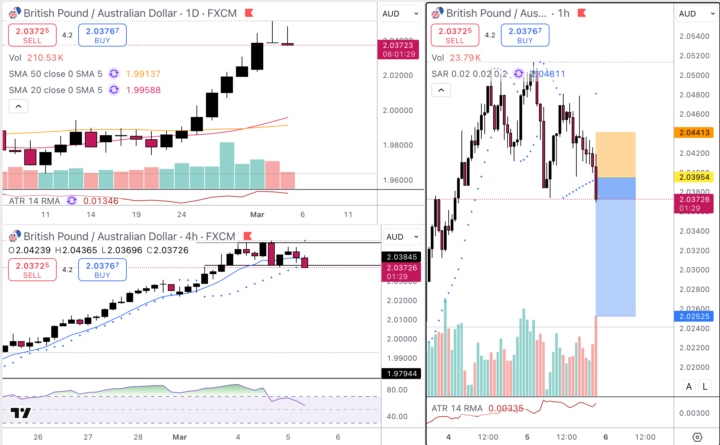 Mean reversion play on GBPAUD