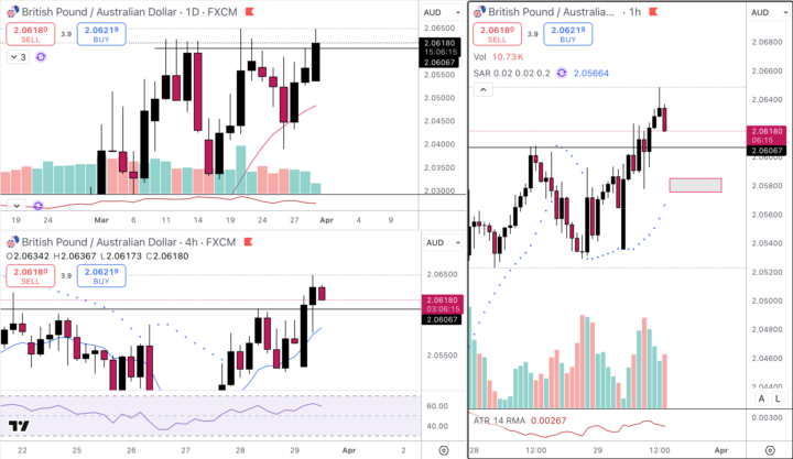 Is British Pound Strong?