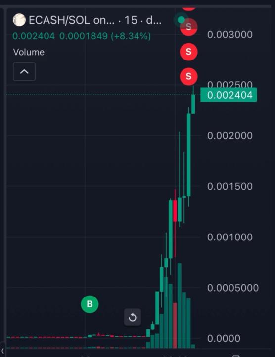 Best trade so far this year : x122 ✅
