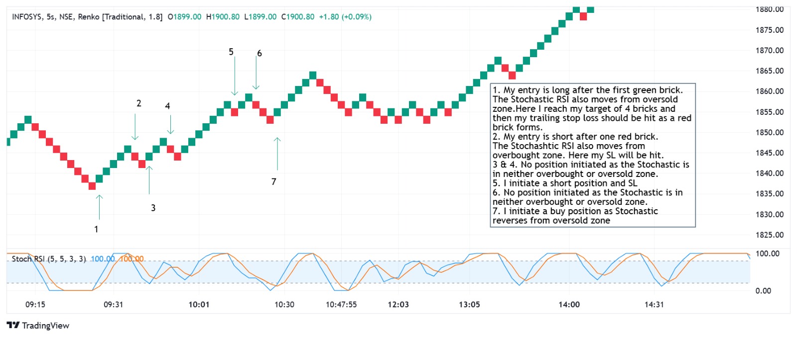 Renko & Stochastic RSI Trading Strategy for Nifty 50 · Python for Quant  Trading