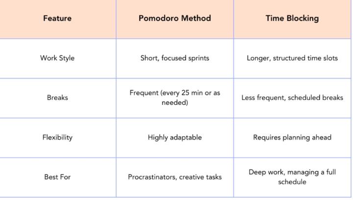 ⭐Working Sprints/Time Blocking: Getting More Done by Doing Less at Once