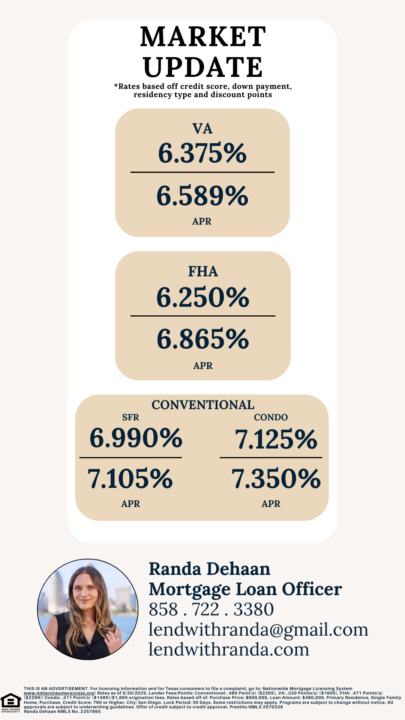 Market Update & Discount Points!