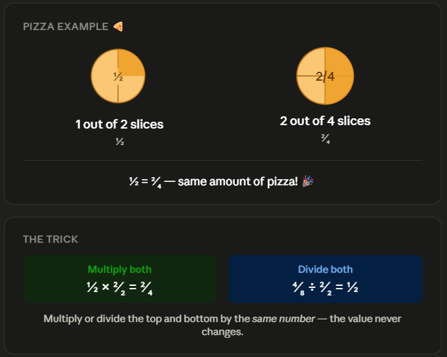 Fractions: same value, different look