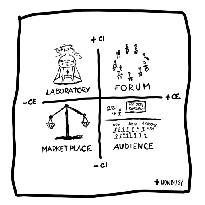 Four basic types of communities