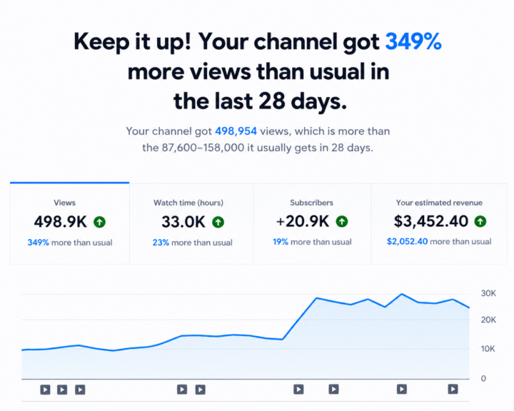 🚀 Results speak louder than promises.