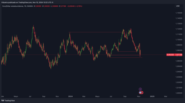 Analisis semanal