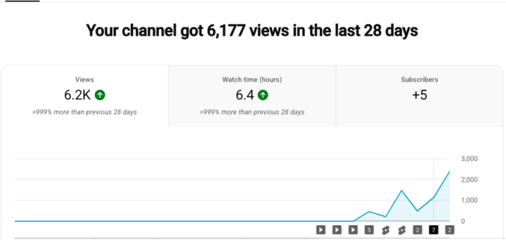 Are you posting your content on YouTube?