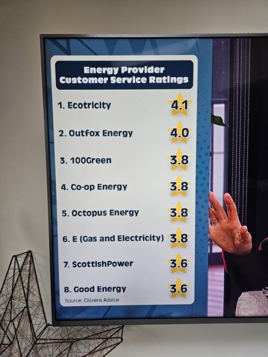 Energy Provider Customer Service Ratings.