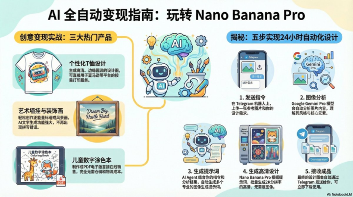 用Nano banana打造你的自动化收入机器