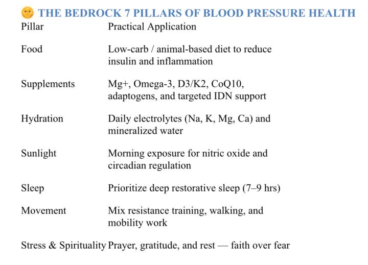 High Blood Pressure = insulin resistance 