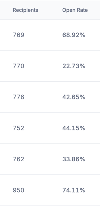 Some of my open rates lately