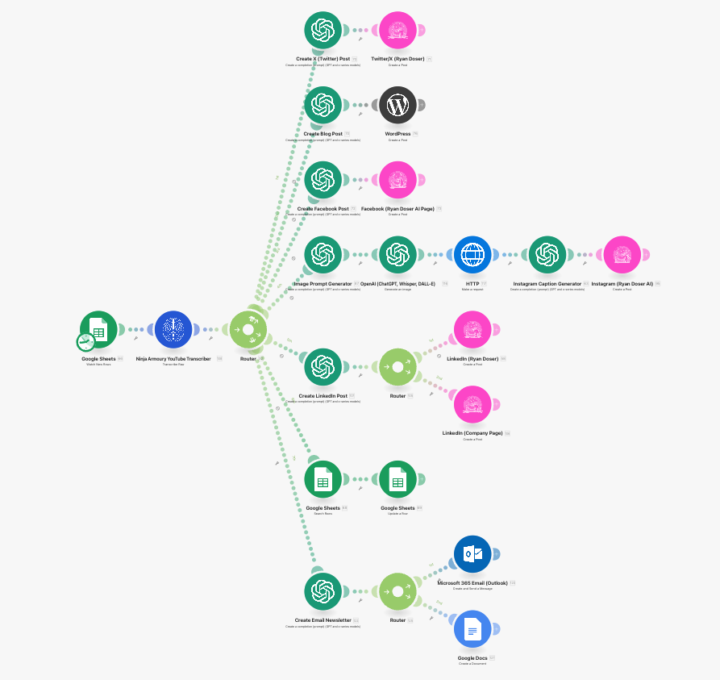 New YouTube Repurposing AI Automation 🔮