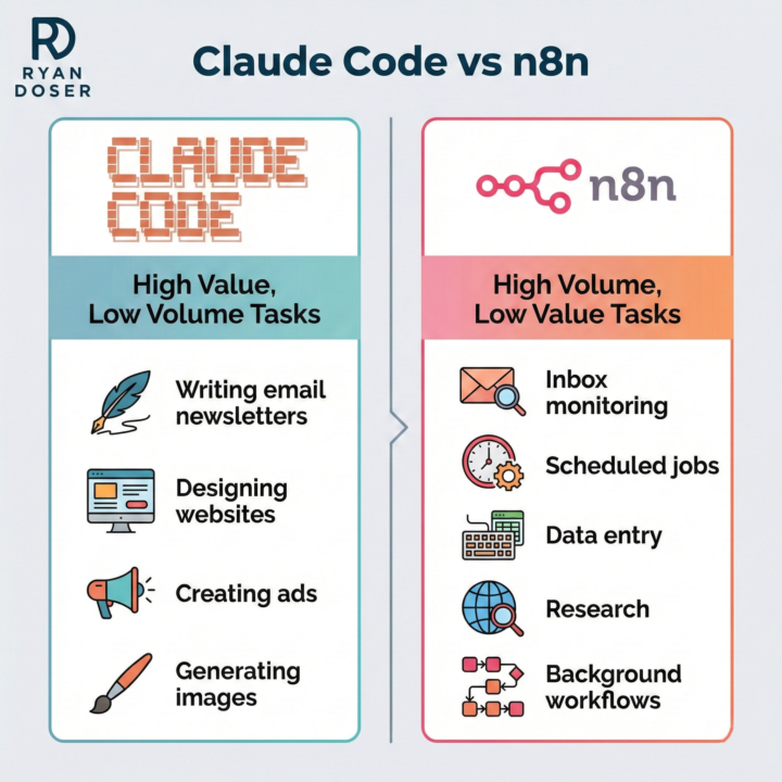 Claude Code vs n8n - What Should You Use? 🤖