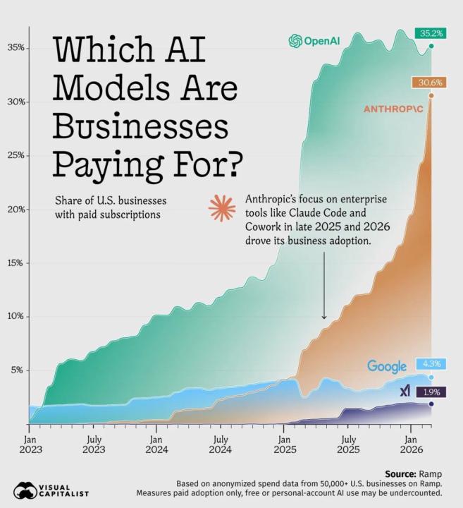 Which AI Models U.S. Businesses Pay for the Most