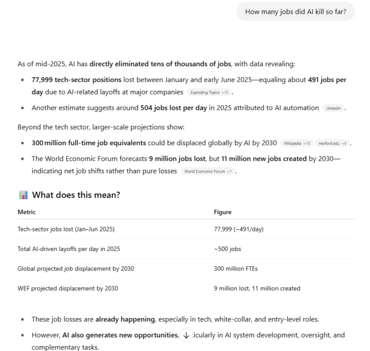 How many jobs did AI kill? 