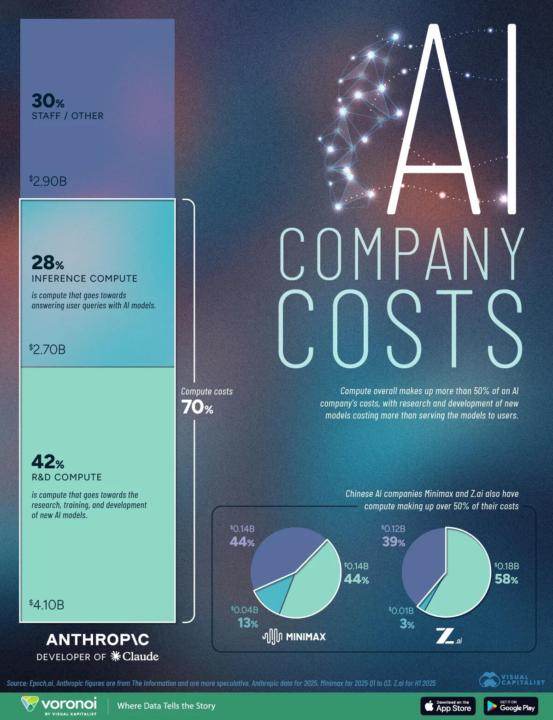 Ai company's costs