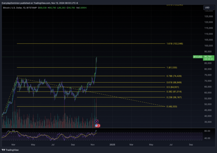 Bitcoin to $90k gunning for $100k
