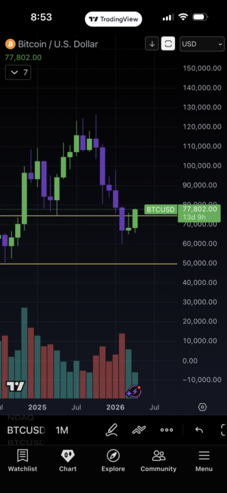BTC breaking the range?