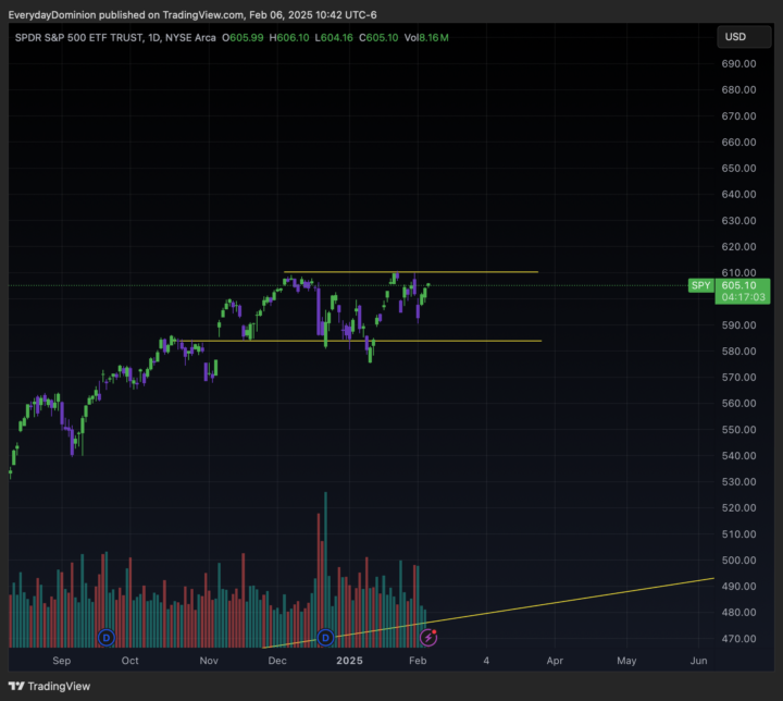 TRUMP,  the SPY, BTC and Alts