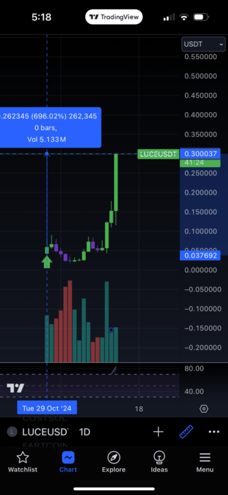 LUCE (696% and counting)