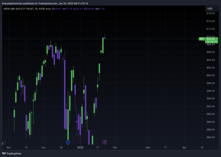 SPY NEW ALL TIME HIGHS!