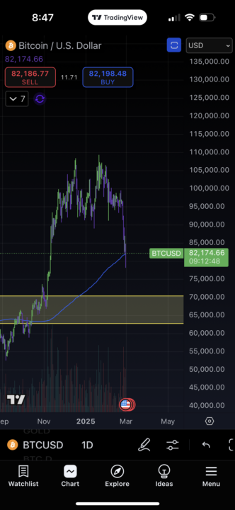 Will the 200 EMA hold through close?