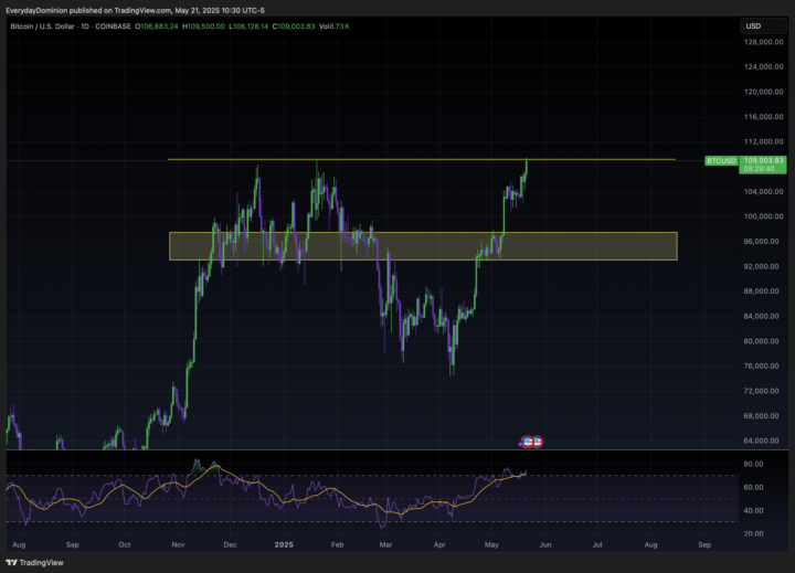 BTC hitting prior ATH