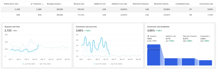 From 0.23% to 3.85% Conversion Rate in 90 Days