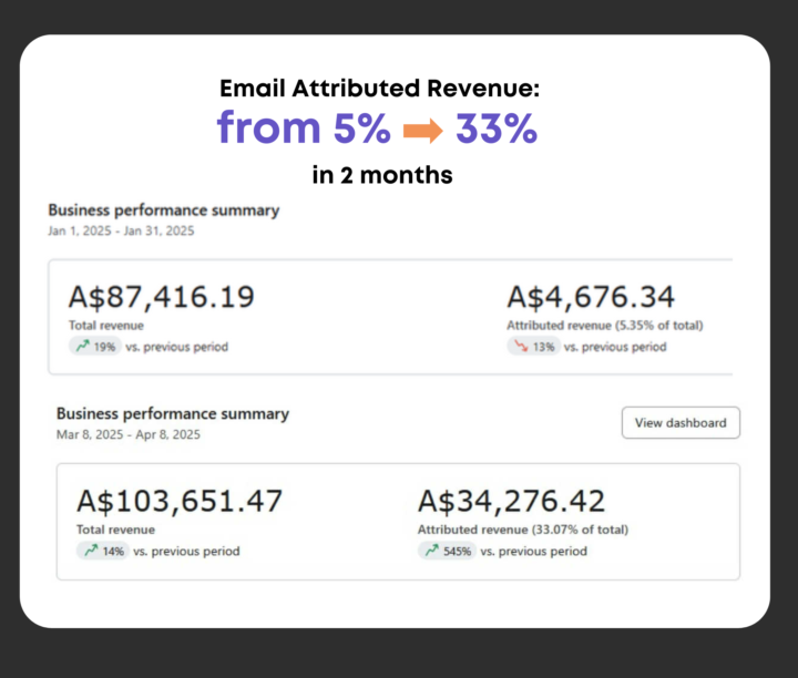 From 5% to 33%: Why You Shouldn’t Sleep on Email Marketing 