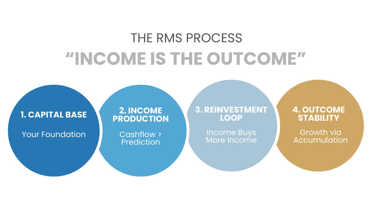 RMS Income Investing Community