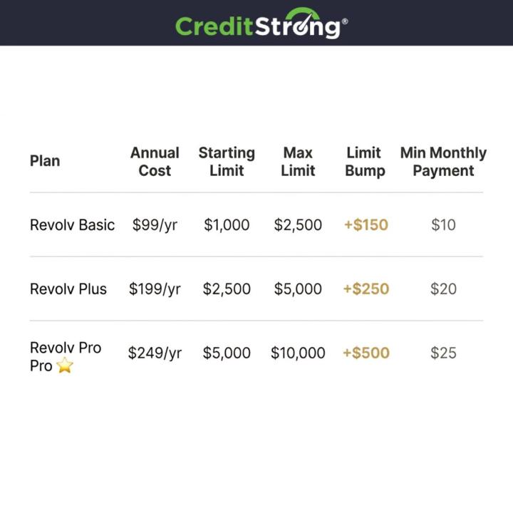 $5K Credit Line, No Docs Needed