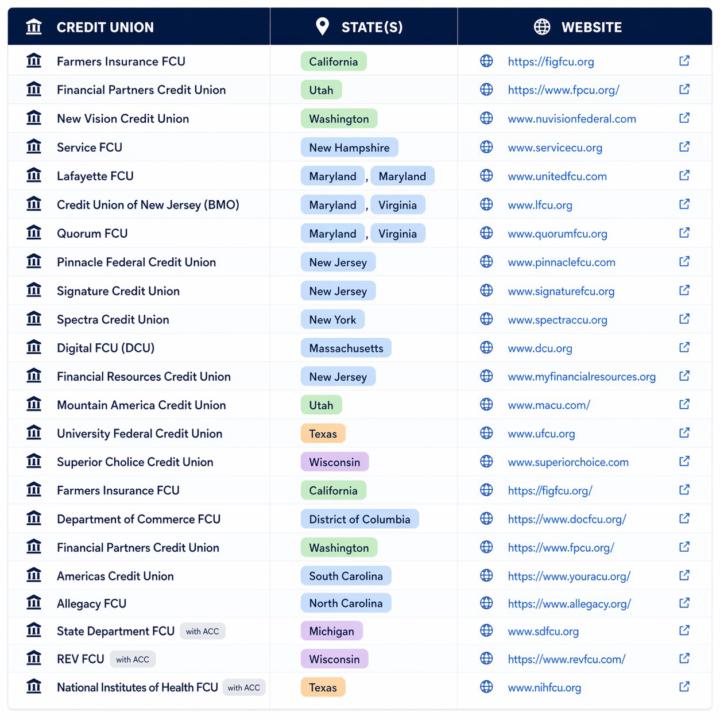 🔓 Unlock 25+ Credit Unions for FREE (ITIN Friendly)