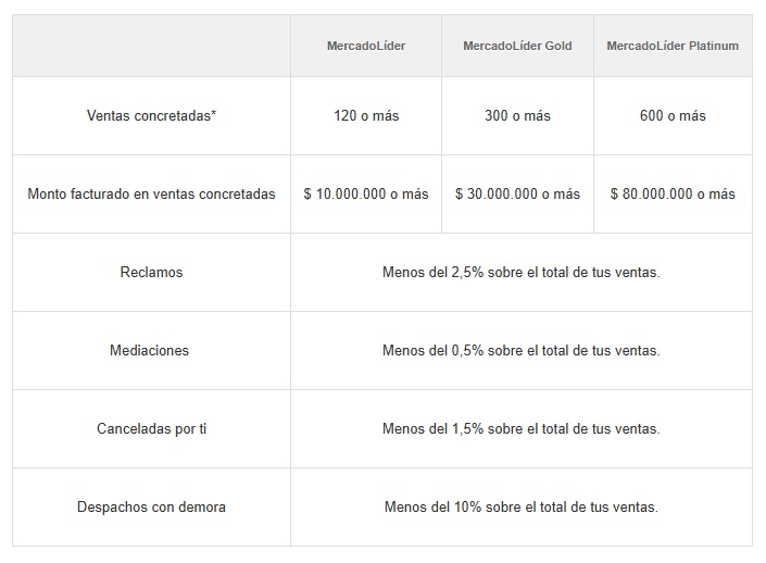 🎖️Requisitos para convertirse en Mercado Líder🎖️