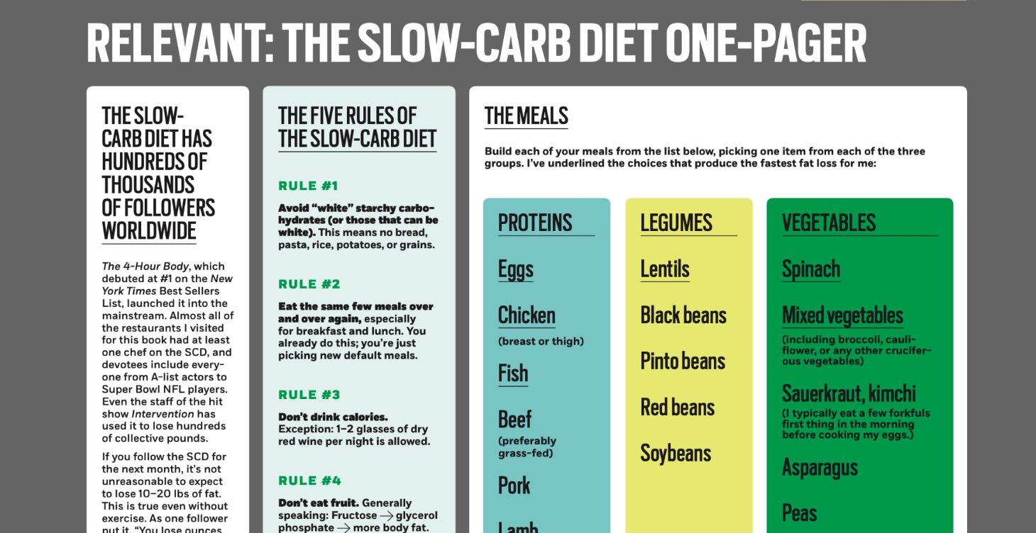 Tim Ferris' Slow Carb 1-Pager