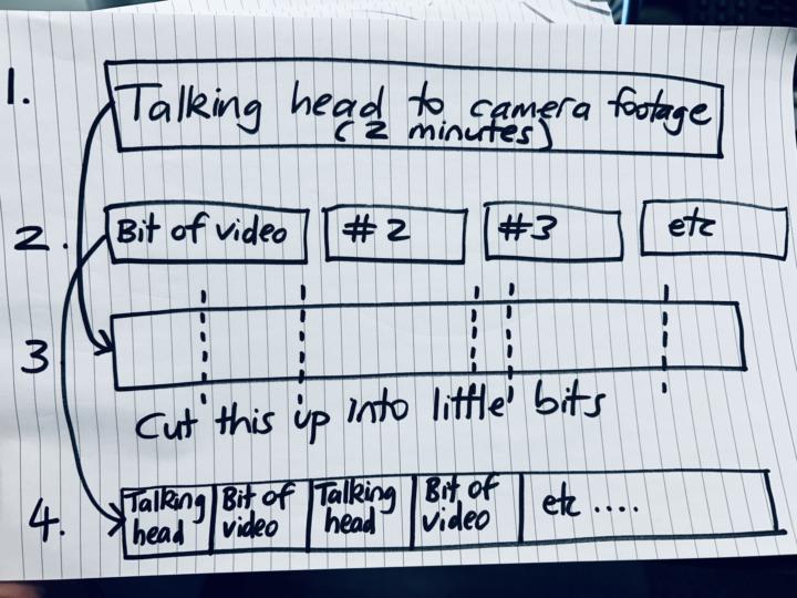 From idea to published video in 1 day.