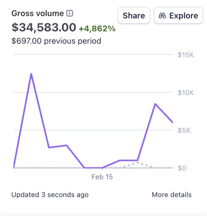 Closed 35k in 7 Days!