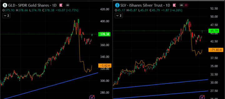 GLD anf SLV