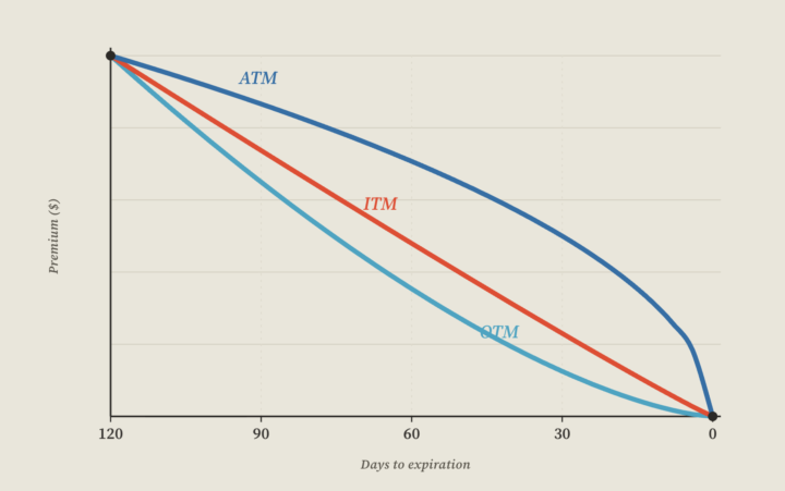 The "linear" theta line is a lie