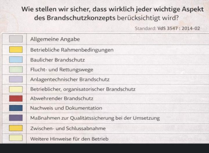 Wie stellen wir sicher, dass alle wesentlichen Aspekte von Brandschutzkonzepten berücksichtigt werden?