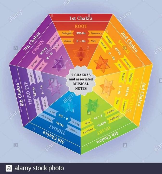 Chakras and Sounds 