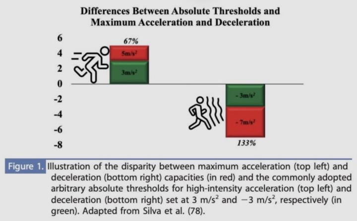Rethinking Acceleration and Deceleration in Football: Toward Smarter Thresholds